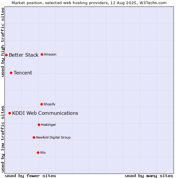 Market position of Tencent vs. KDDI Web Communications vs. Better Stack