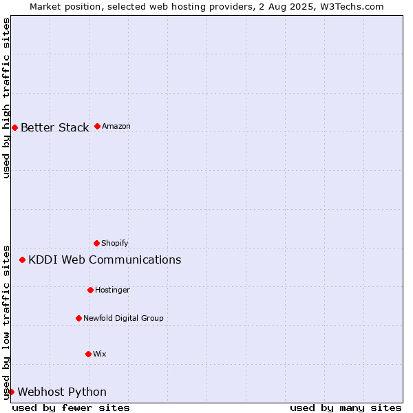 Market position of KDDI Web Communications vs. Better Stack vs. Webhost Python