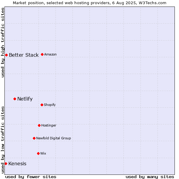 Market position of Netlify vs. Better Stack vs. Kenesis