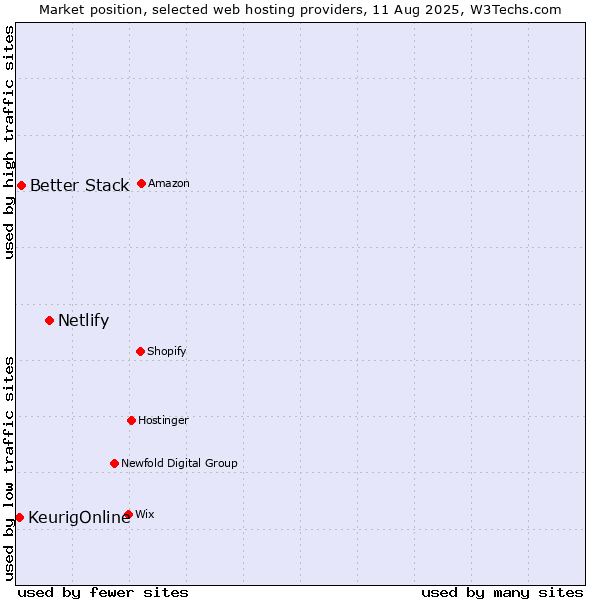 Market position of Netlify vs. Better Stack vs. KeurigOnline