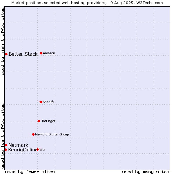 Market position of Better Stack vs. Netmark vs. KeurigOnline