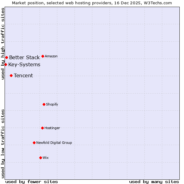 Market position of Tencent vs. Better Stack vs. Key-Systems