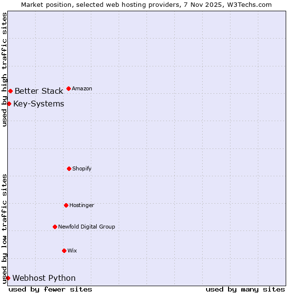 Market position of Better Stack vs. Key-Systems vs. Webhost Python