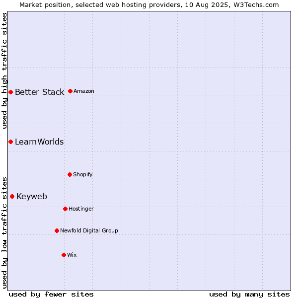 Market position of Keyweb vs. Better Stack vs. LearnWorlds