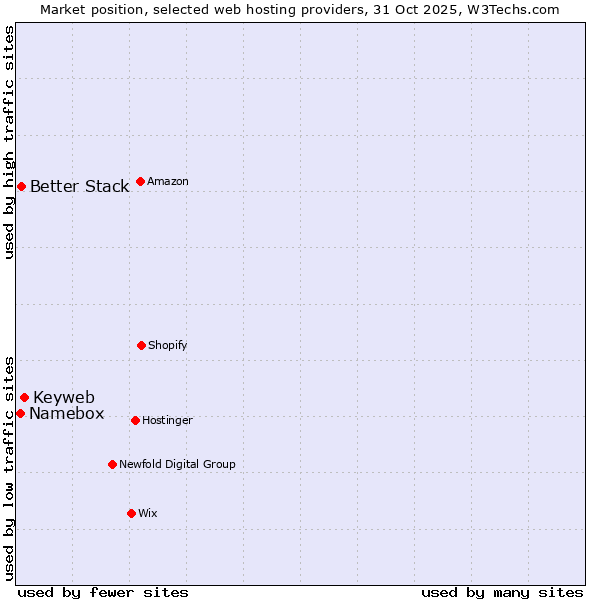 Market position of Keyweb vs. Better Stack vs. Namebox