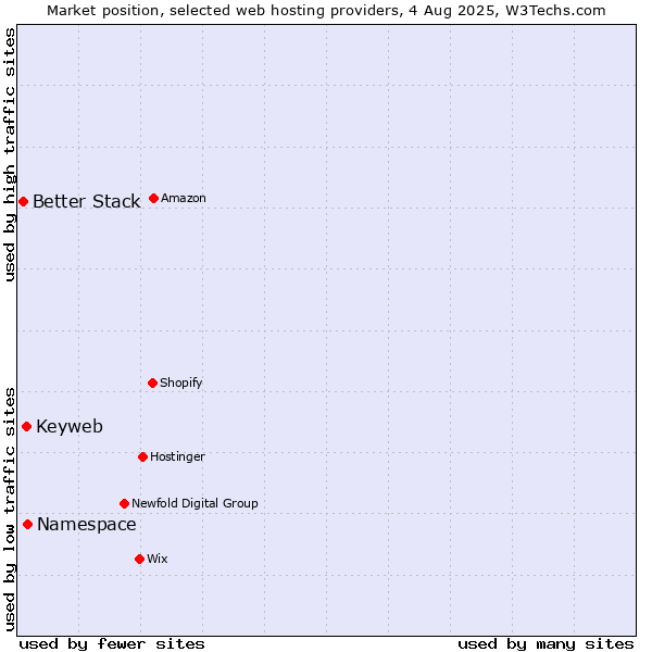 Market position of Namespace vs. Keyweb vs. Better Stack