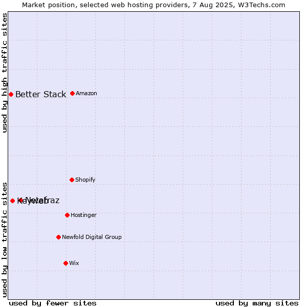 Market position of Netafraz vs. Keyweb vs. Better Stack