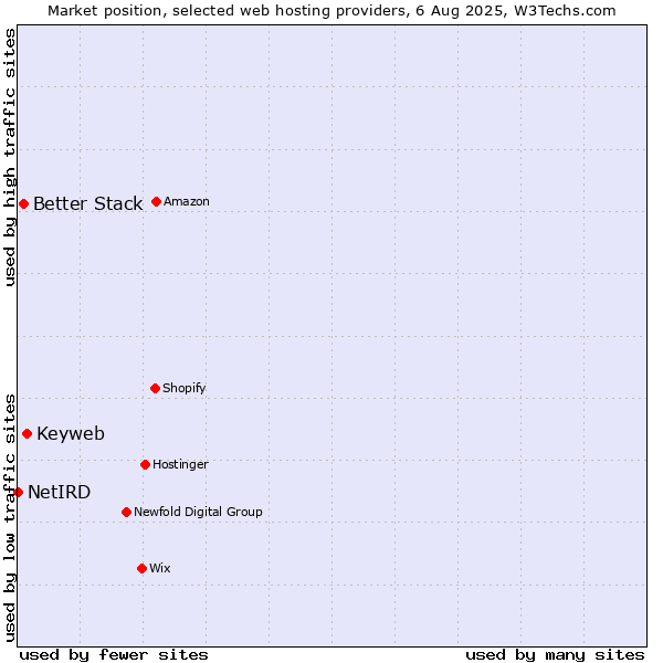 Market position of Keyweb vs. Better Stack vs. NetIRD