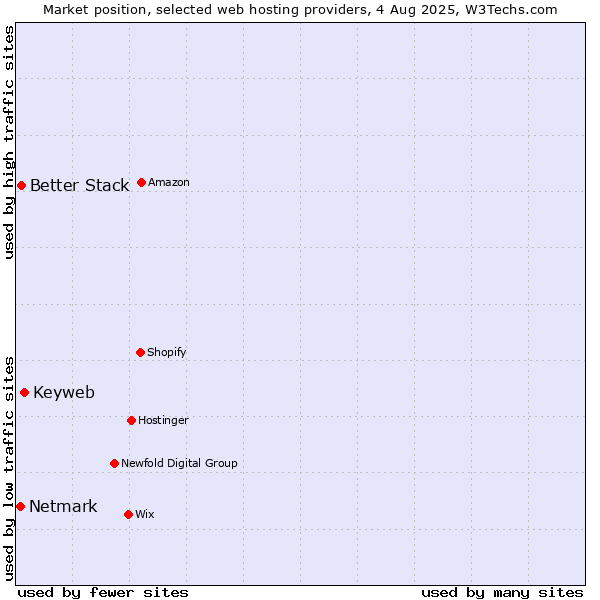 Market position of Keyweb vs. Better Stack vs. Netmark