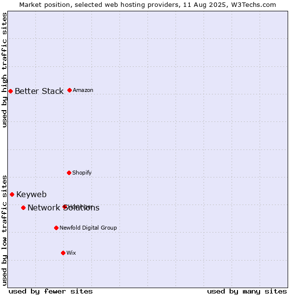 Market position of Network Solutions vs. Keyweb vs. Better Stack