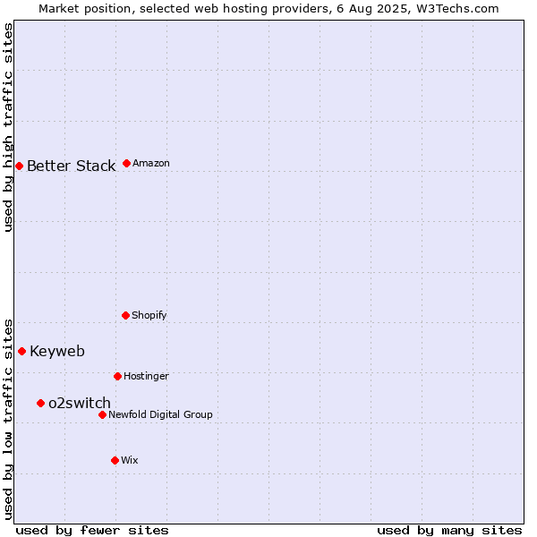 Market position of o2switch vs. Keyweb vs. Better Stack