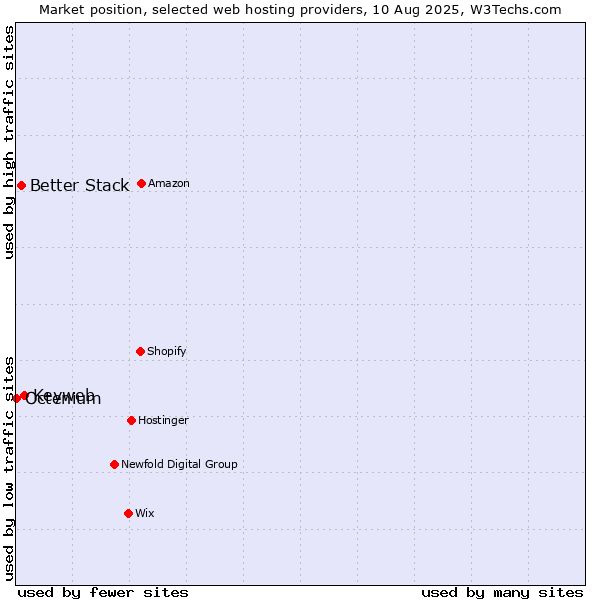 Market position of Keyweb vs. Better Stack vs. Octenium