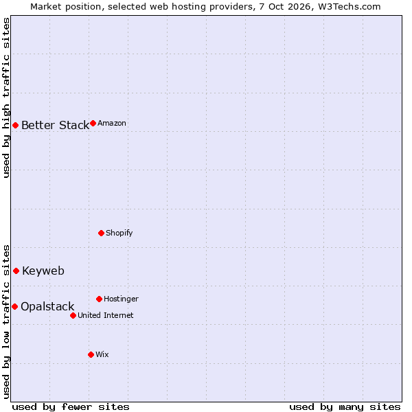 Market position of Keyweb vs. Better Stack vs. Opalstack