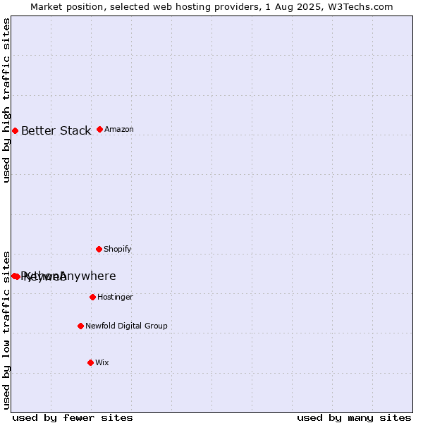 Market position of Keyweb vs. Better Stack vs. PythonAnywhere