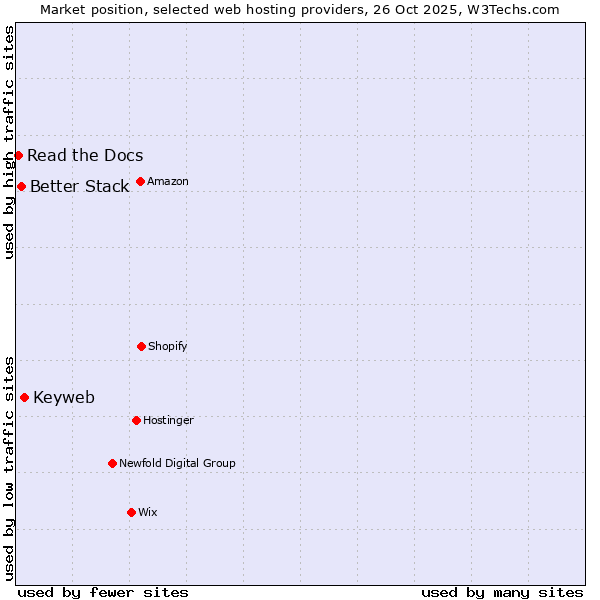 Market position of Keyweb vs. Better Stack vs. Read the Docs