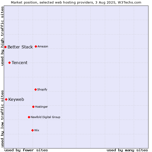 Market position of Tencent vs. Keyweb vs. Better Stack