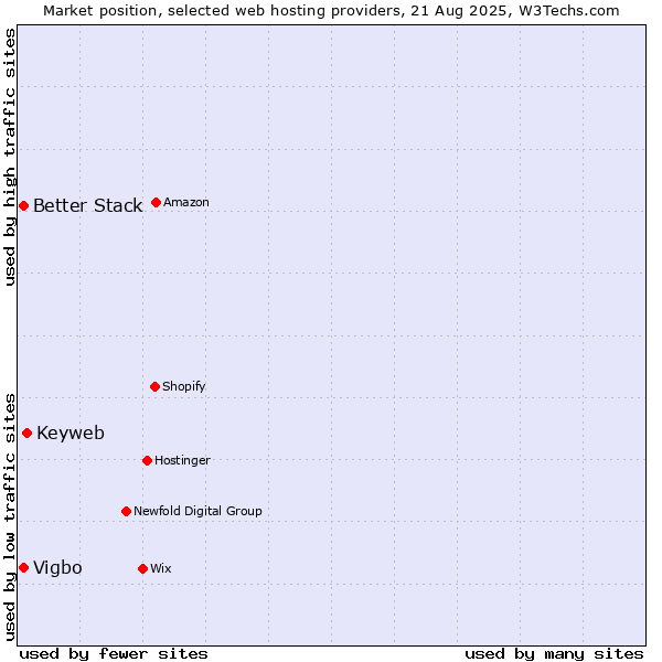 Market position of Keyweb vs. Better Stack vs. Vigbo