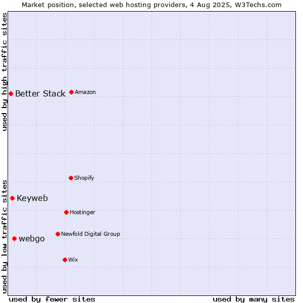 Market position of webgo vs. Keyweb vs. Better Stack