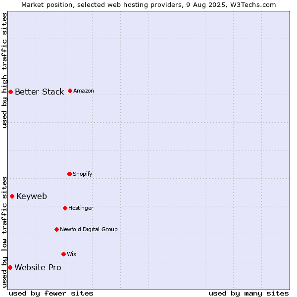 Market position of Keyweb vs. Better Stack vs. Website Pro