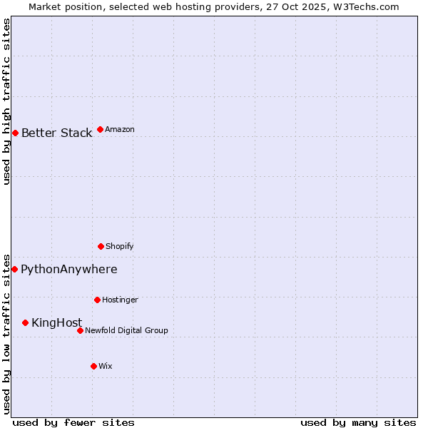Market position of KingHost vs. Better Stack vs. PythonAnywhere