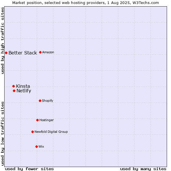 Market position of Netlify vs. Kinsta vs. Better Stack
