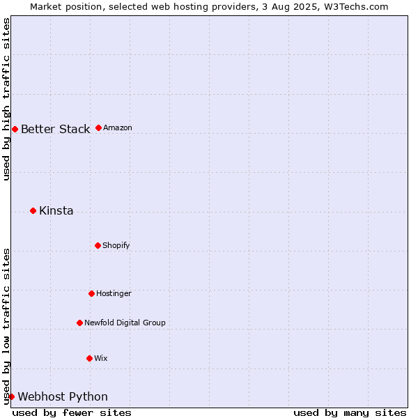 Market position of Kinsta vs. Better Stack vs. Webhost Python