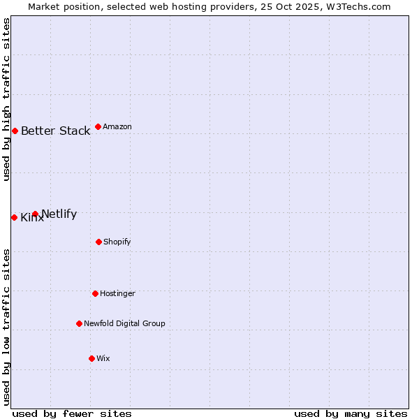 Market position of Netlify vs. Better Stack vs. Kinx
