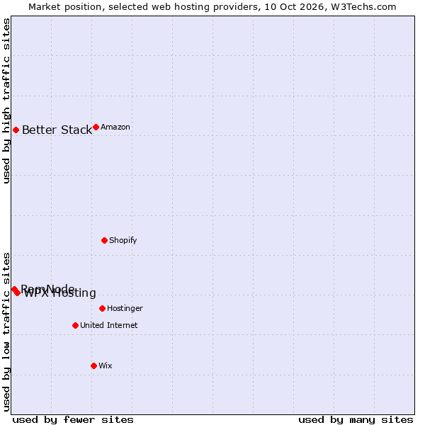 Market position of WPX Hosting vs. Better Stack vs. RamNode