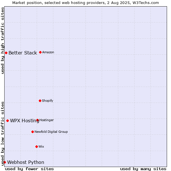 Market position of WPX Hosting vs. Better Stack vs. Webhost Python