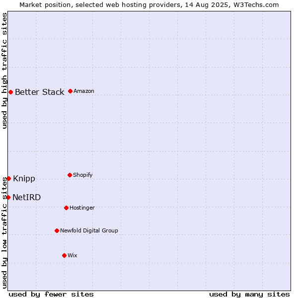 Market position of Better Stack vs. Knipp vs. NetIRD
