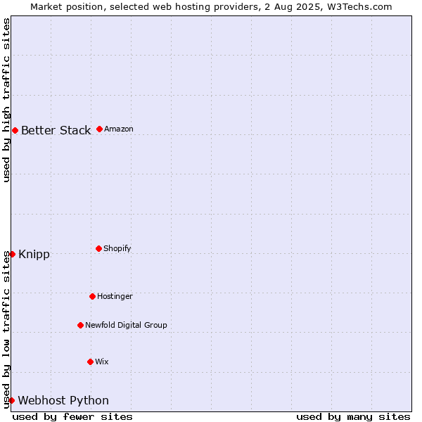 Market position of Better Stack vs. Knipp vs. Webhost Python
