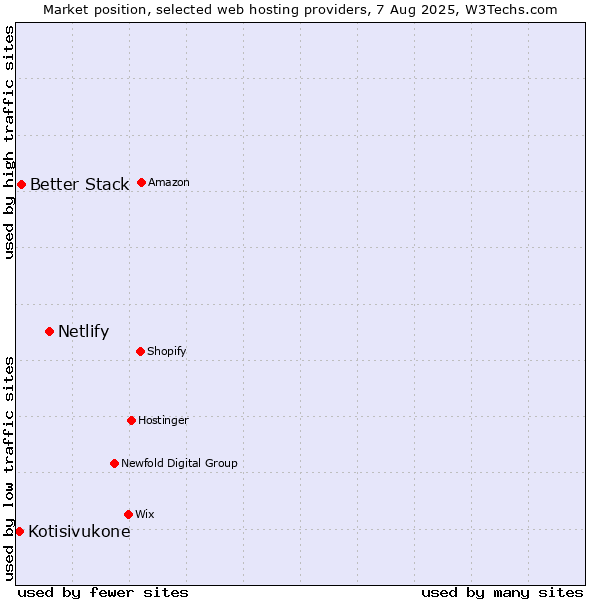 Market position of Netlify vs. Better Stack vs. Kotisivukone