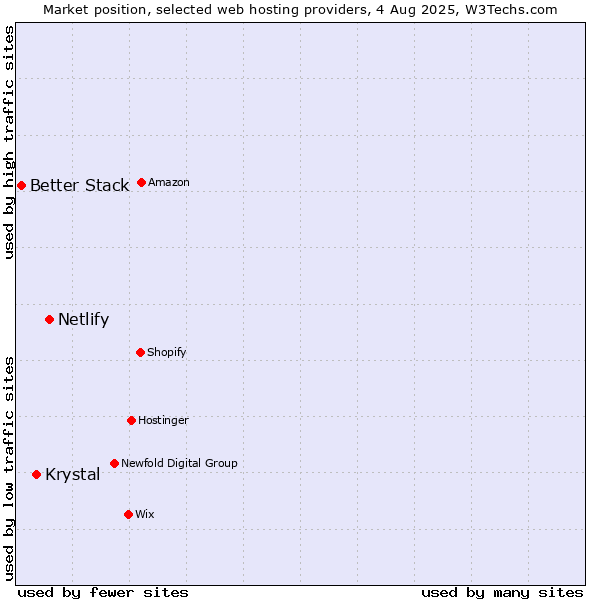 Market position of Netlify vs. Krystal vs. Better Stack