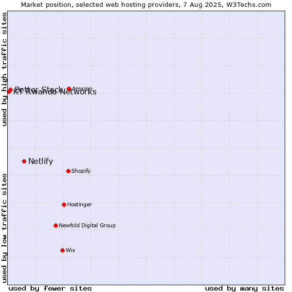 Market position of Netlify vs. Better Stack vs. KT Rwanda Networks