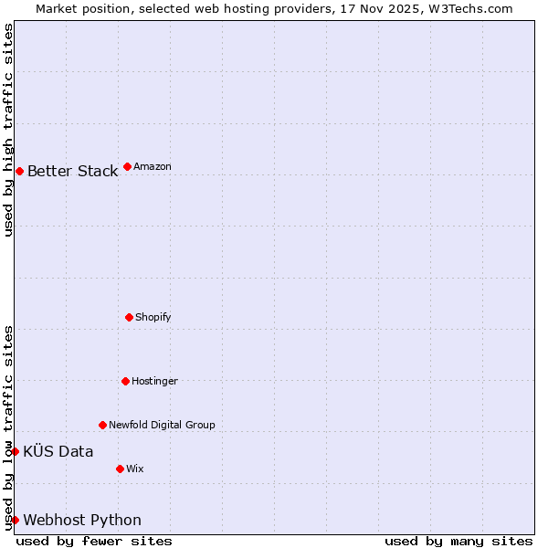 Market position of Better Stack vs. KÜS Data vs. Webhost Python