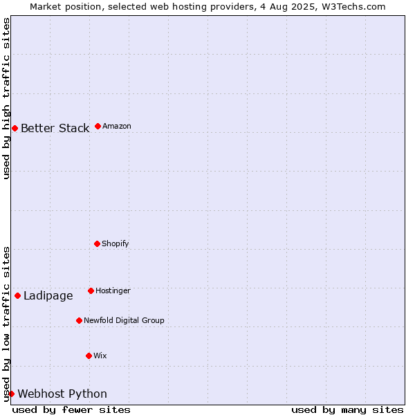 Market position of Ladipage vs. Better Stack vs. Webhost Python