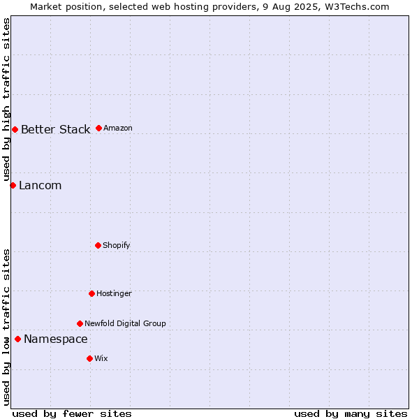 Market position of Namespace vs. Better Stack vs. Lancom