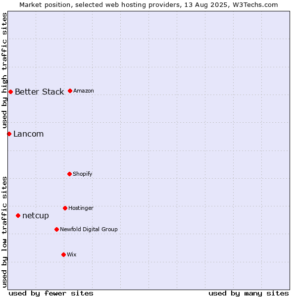 Market position of netcup vs. Better Stack vs. Lancom