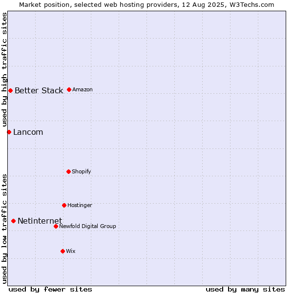 Market position of Netinternet vs. Better Stack vs. Lancom