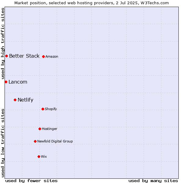 Market position of Netlify vs. Better Stack vs. Lancom