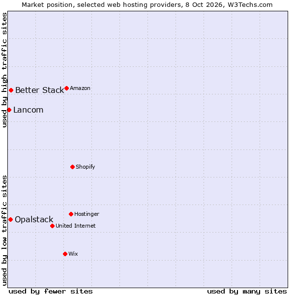 Market position of Better Stack vs. Opalstack vs. Lancom
