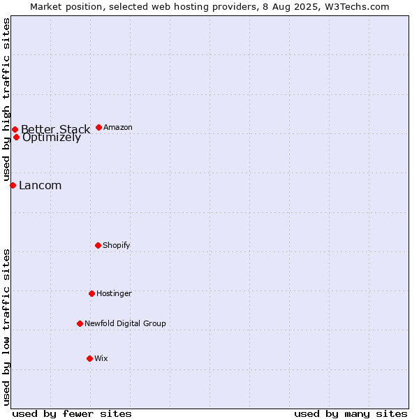 Market position of Optimizely vs. Better Stack vs. Lancom