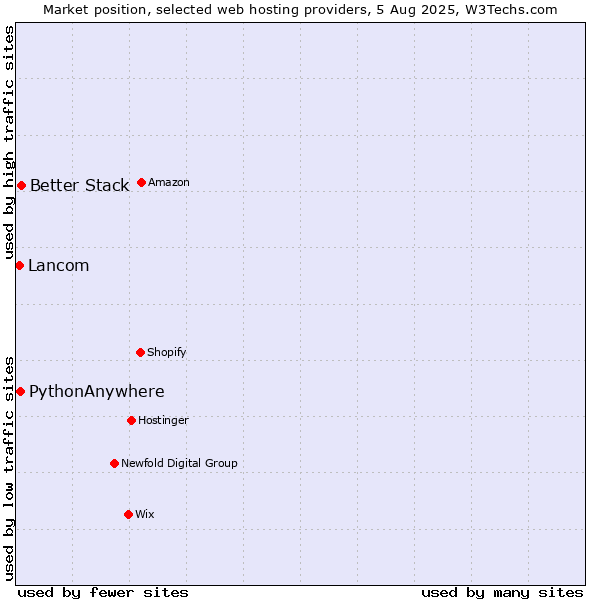 Market position of Better Stack vs. PythonAnywhere vs. Lancom