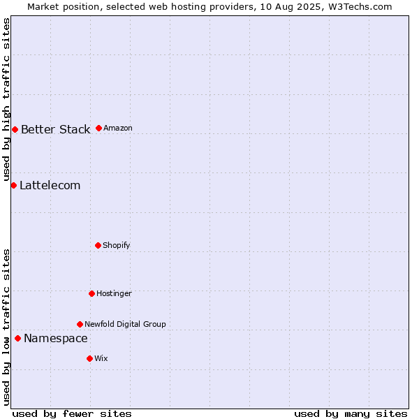 Market position of Namespace vs. Better Stack vs. Lattelecom