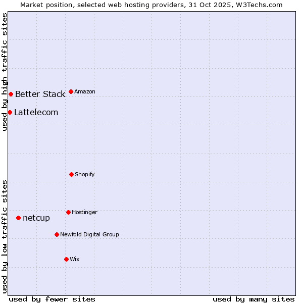 Market position of netcup vs. Better Stack vs. Lattelecom