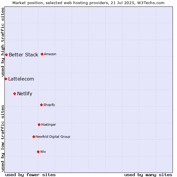 Market position of Netlify vs. Better Stack vs. Lattelecom