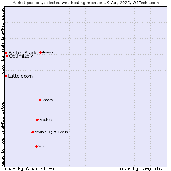 Market position of Optimizely vs. Better Stack vs. Lattelecom