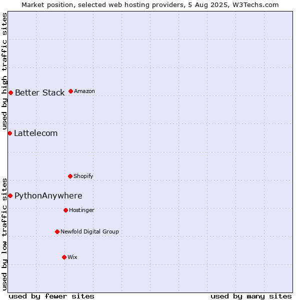 Market position of Better Stack vs. PythonAnywhere vs. Lattelecom