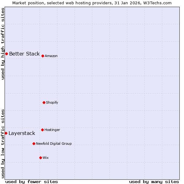 Market position of Better Stack vs. Layerstack