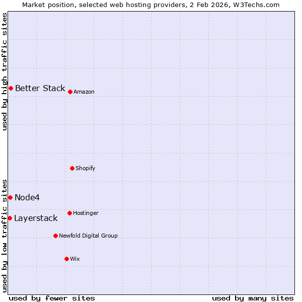 Market position of Better Stack vs. Node4 vs. Layerstack